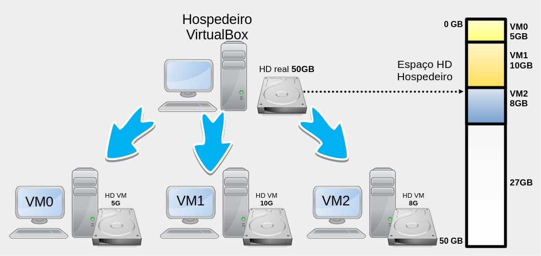 Figura 1: Virtualização completa com VirtualBox e HDs virtuais